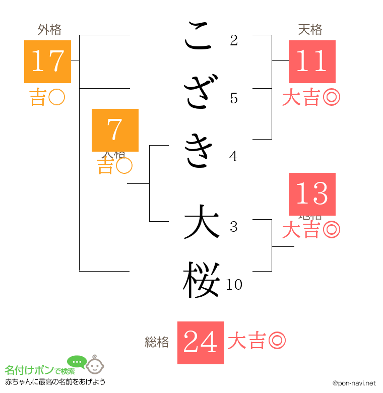 こざき 大桜さんの姓名判断結果