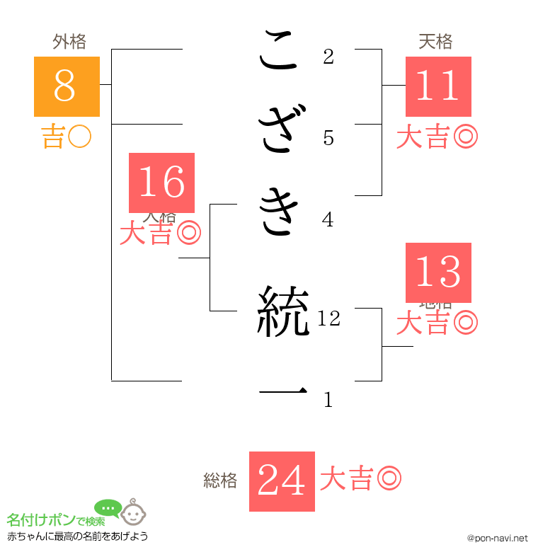 こざき 統一さんの姓名判断結果