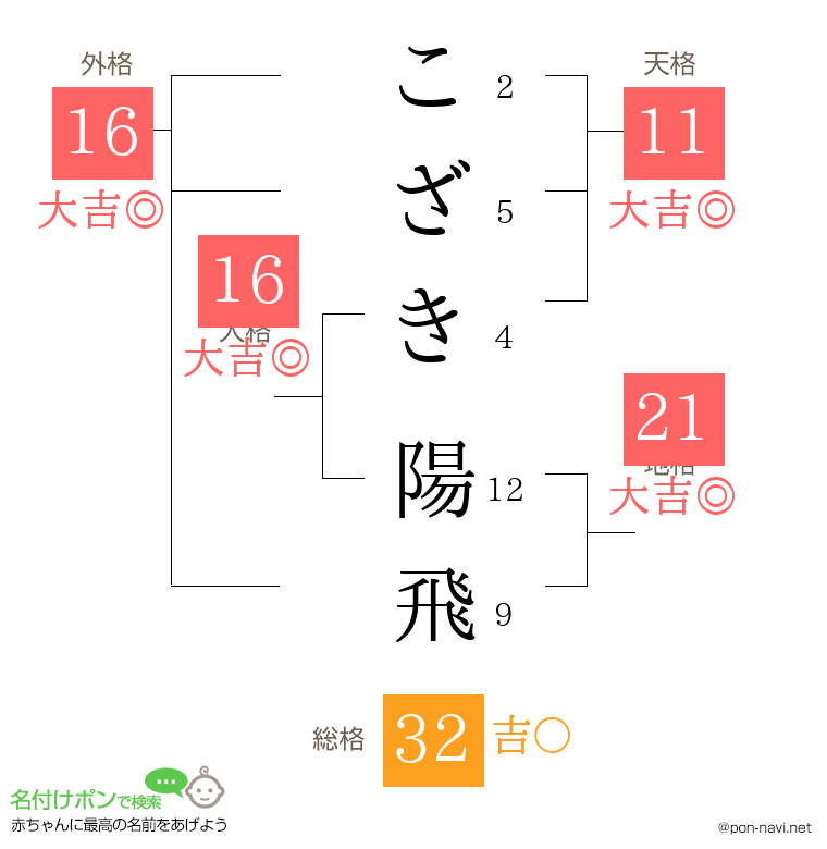 こざき 陽飛さんの姓名判断結果