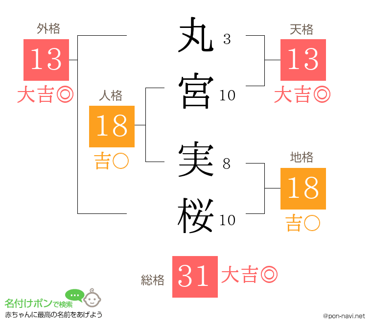 丸宮 実桜さんの姓名判断結果