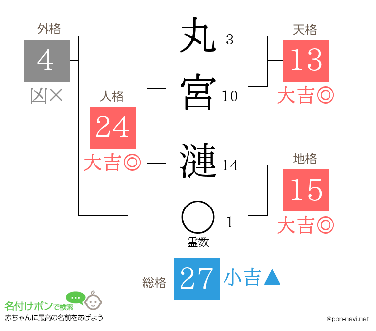 丸宮 漣さんの姓名判断結果