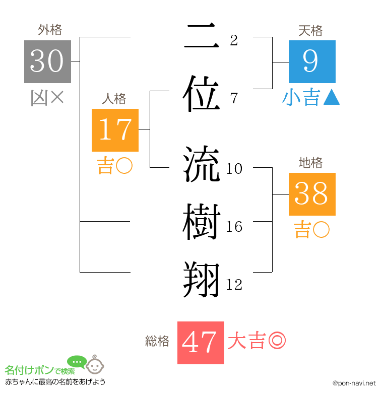 二位 流樹翔さんの姓名判断結果