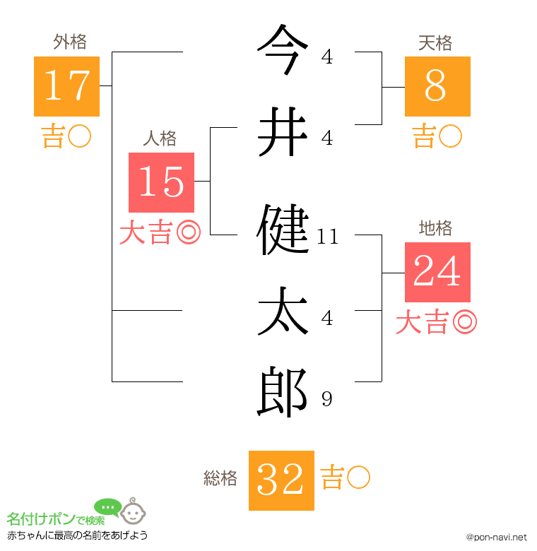 今井 健太郎さんの姓名判断結果