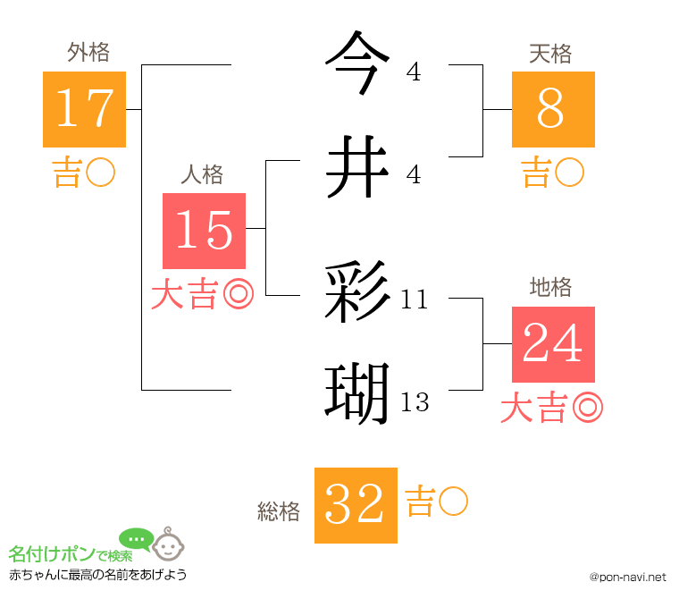 今井 彩瑚さんの姓名判断結果