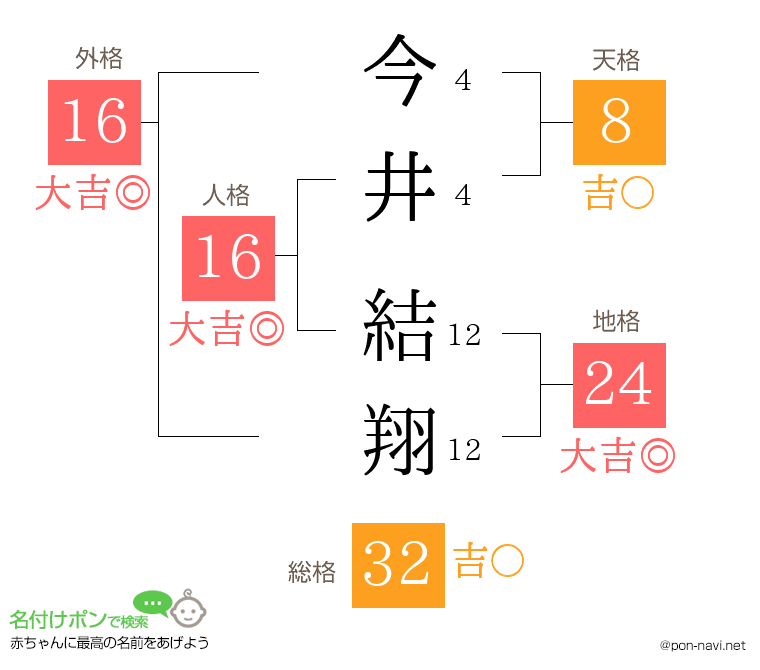 今井 結翔さんの姓名判断結果