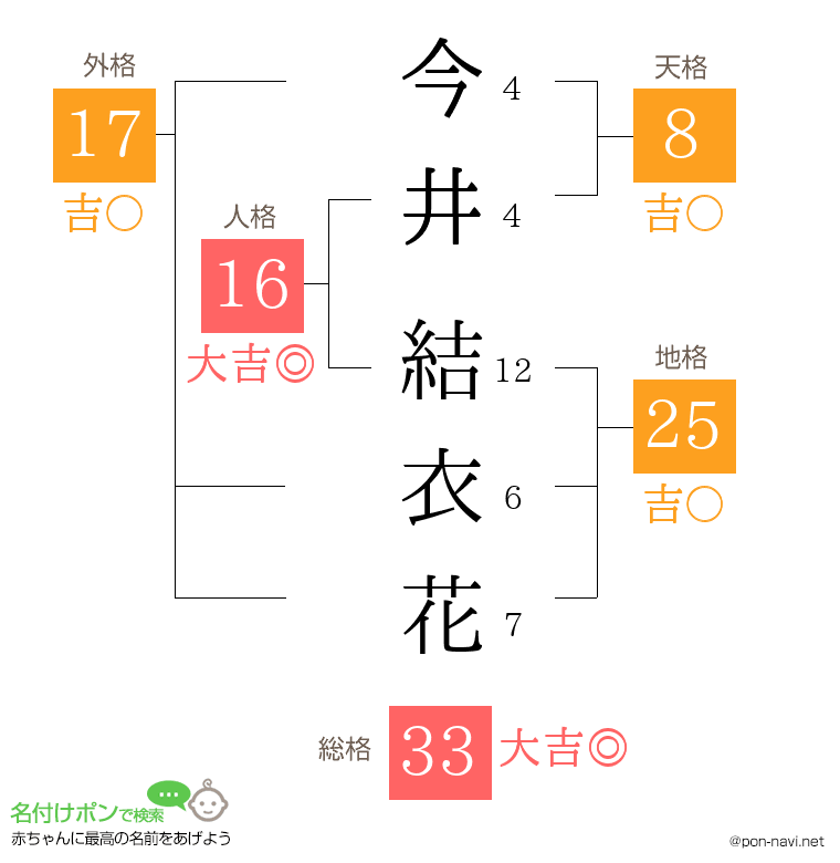 今井 結衣花さんの姓名判断結果