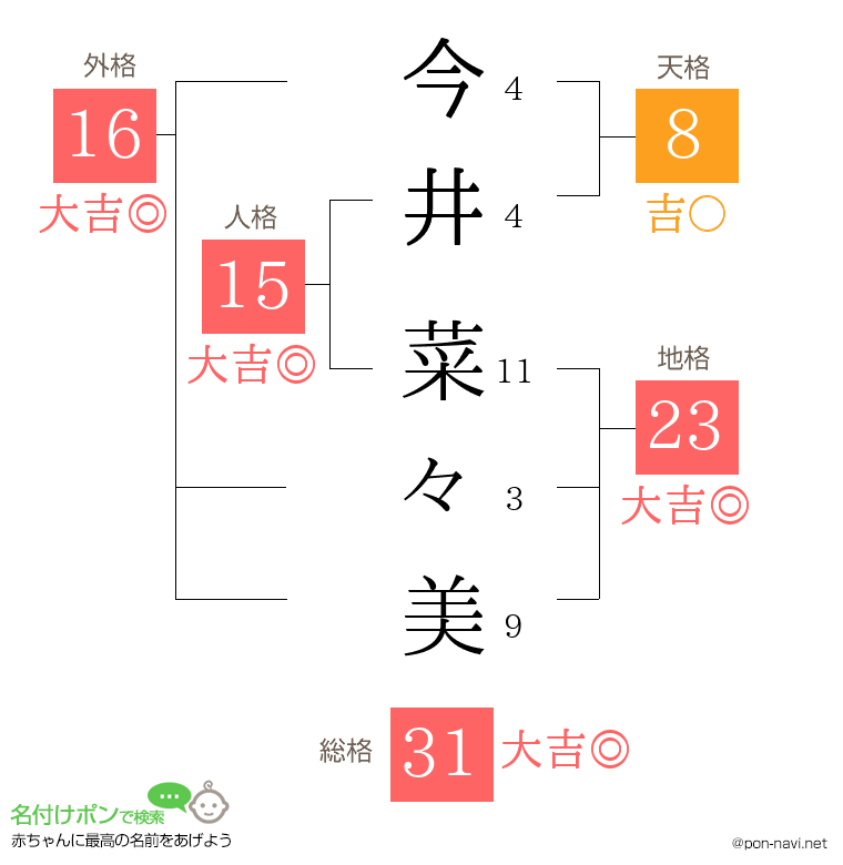 今井 菜々美さんの姓名判断結果