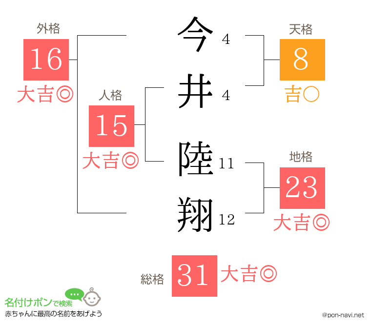 今井 陸翔さんの姓名判断結果