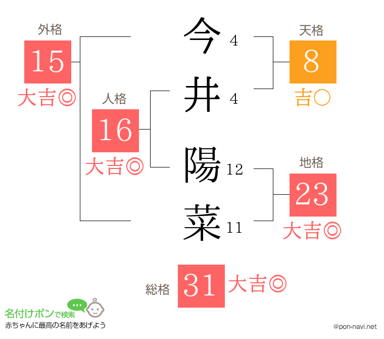 今井 陽菜さんの姓名判断結果