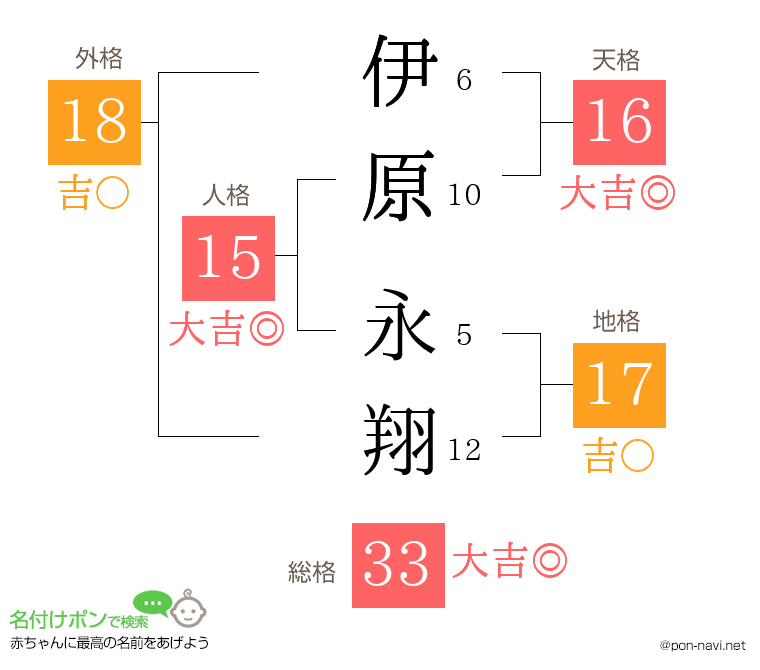 伊原 永翔さんの姓名判断結果