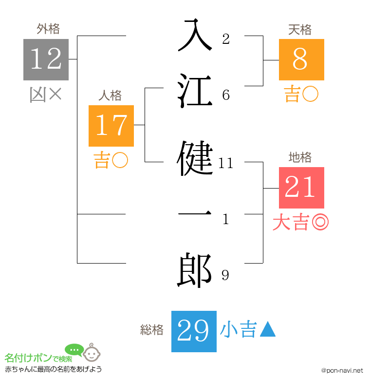 入江 健一郎さんの姓名判断結果