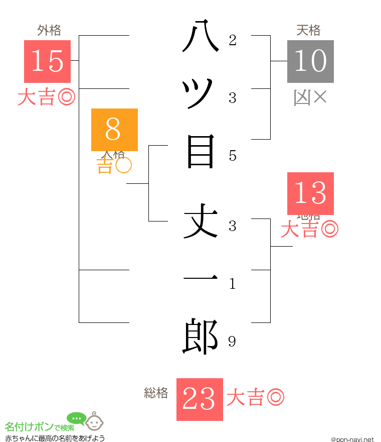 八ツ目 丈一郎さんの姓名判断結果
