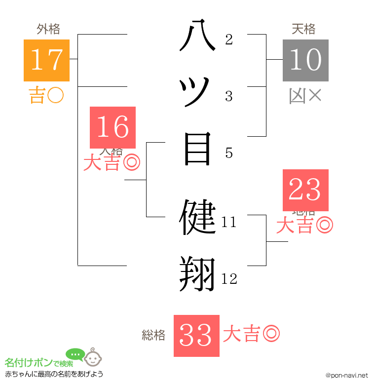 八ツ目 健翔さんの姓名判断結果