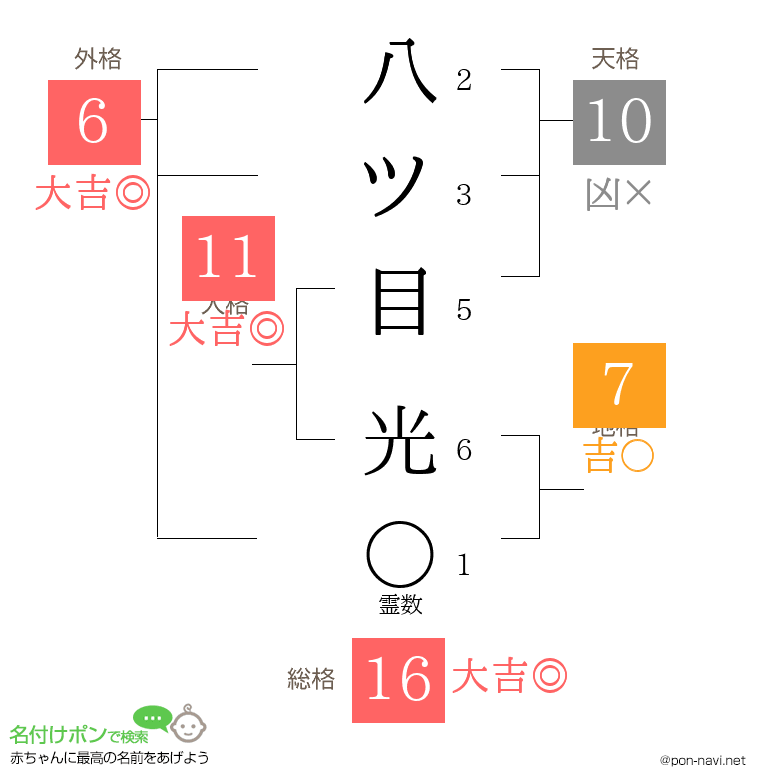 八ツ目 光さんの姓名判断結果