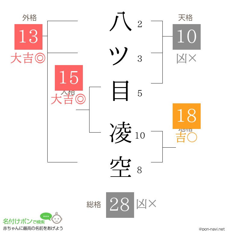 八ツ目 凌空さんの姓名判断結果