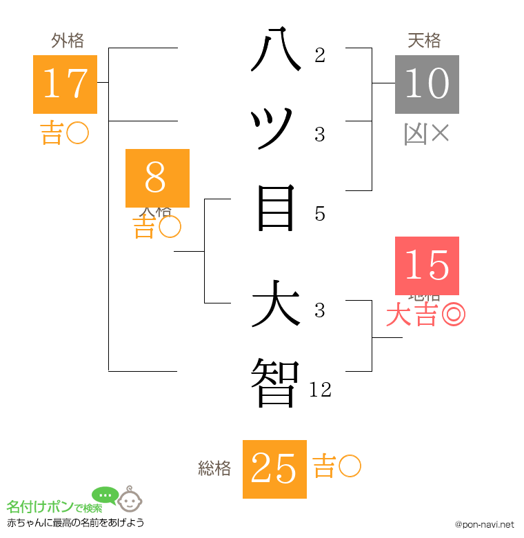 八ツ目 大智さんの姓名判断結果