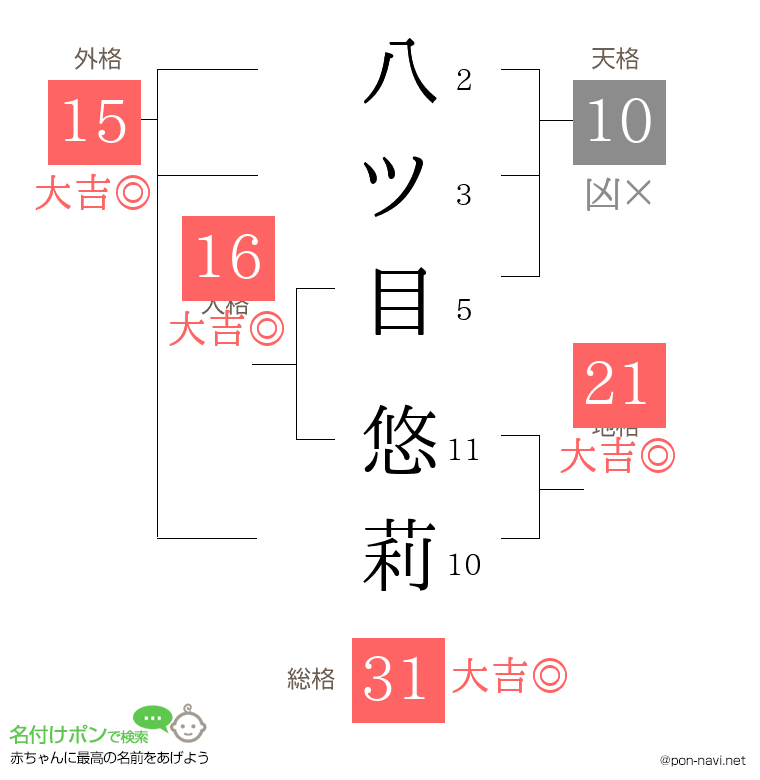 八ツ目 悠莉さんの姓名判断結果
