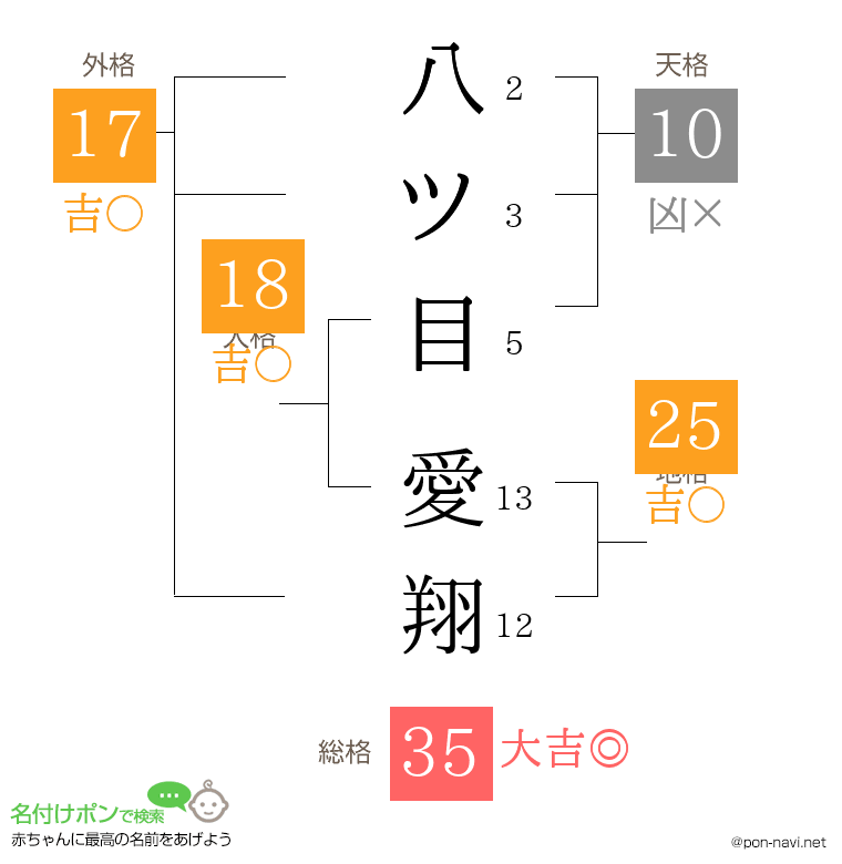 八ツ目 愛翔さんの姓名判断結果