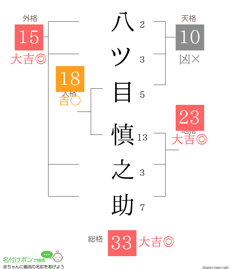 八ツ目 慎之助さんの姓名判断結果