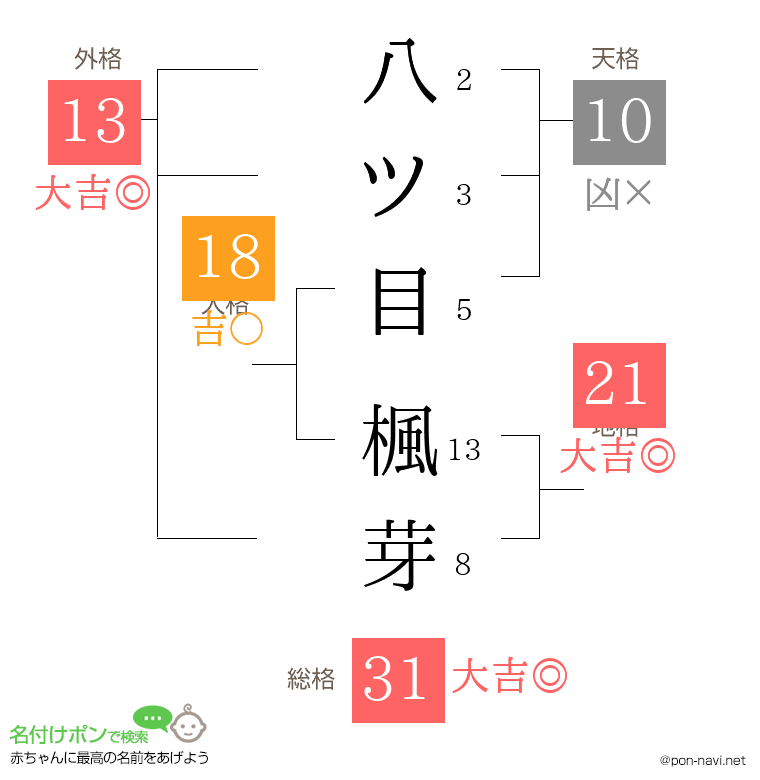 八ツ目 楓芽さんの姓名判断結果