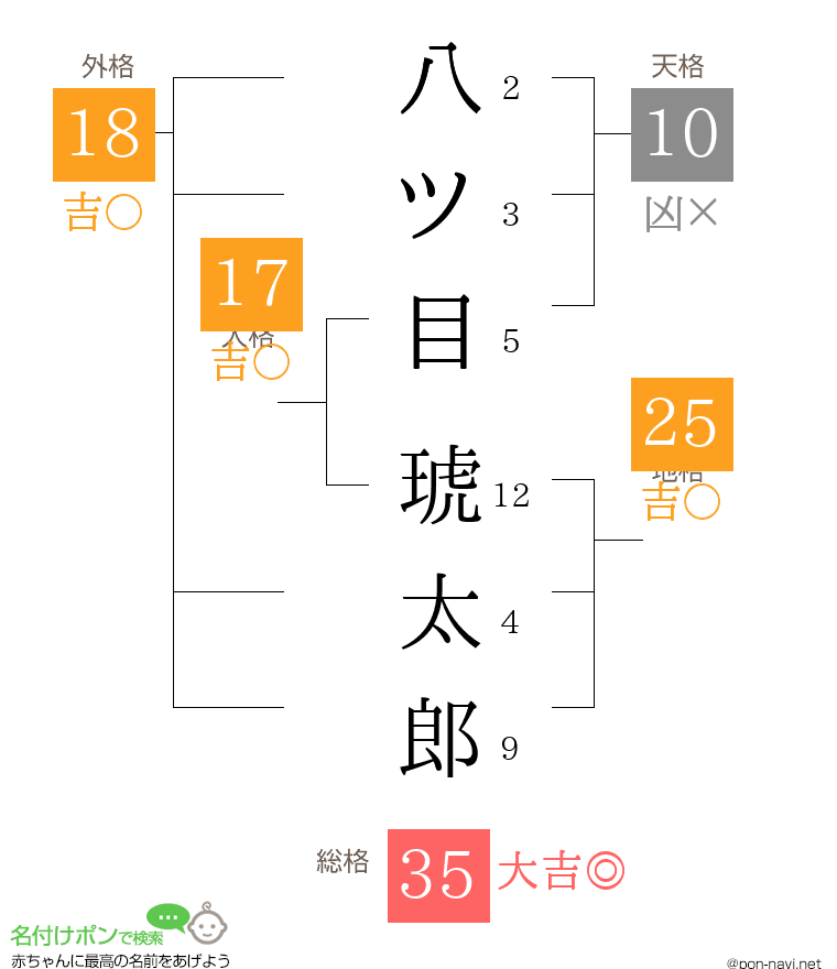 八ツ目 琥太郎さんの姓名判断結果