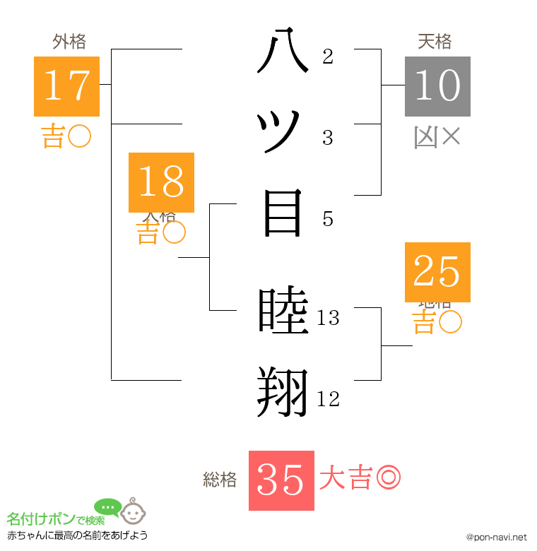 八ツ目 睦翔さんの姓名判断結果