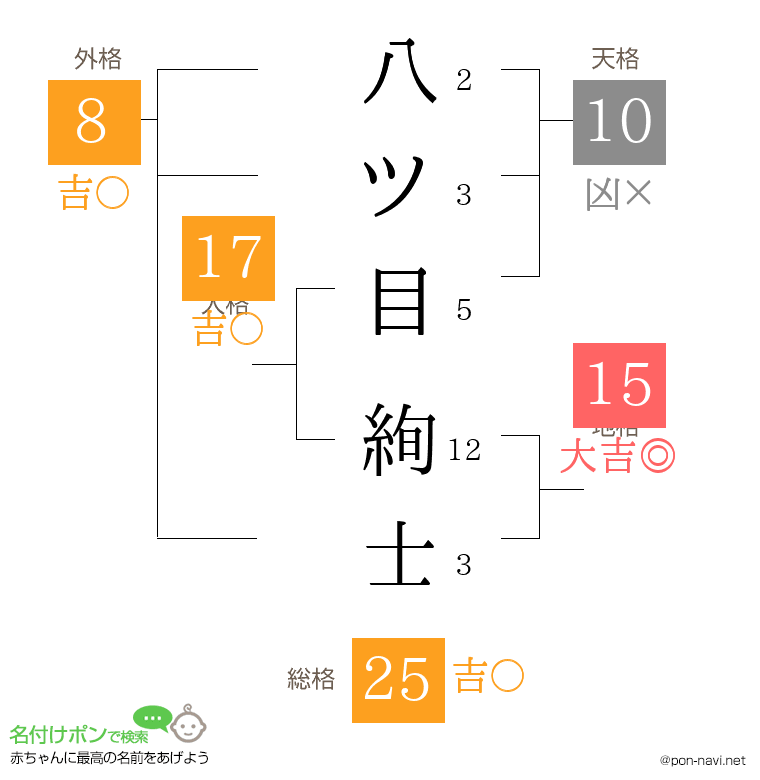 八ツ目 絢士さんの姓名判断結果