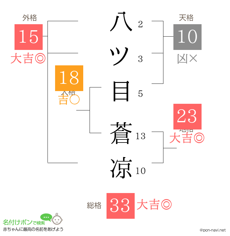 八ツ目 蒼凉さんの姓名判断結果