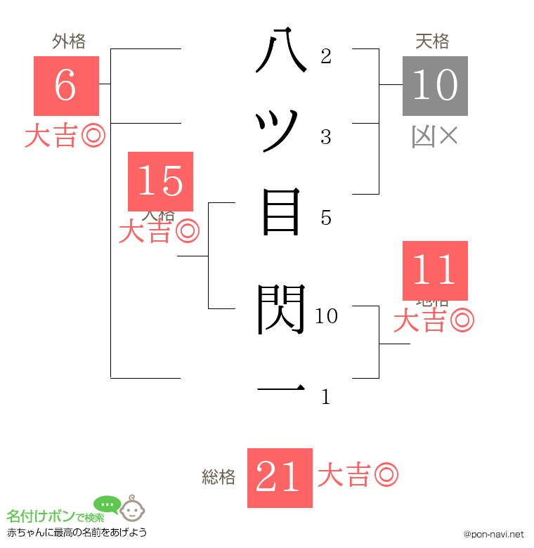 八ツ目 閃一さんの姓名判断結果
