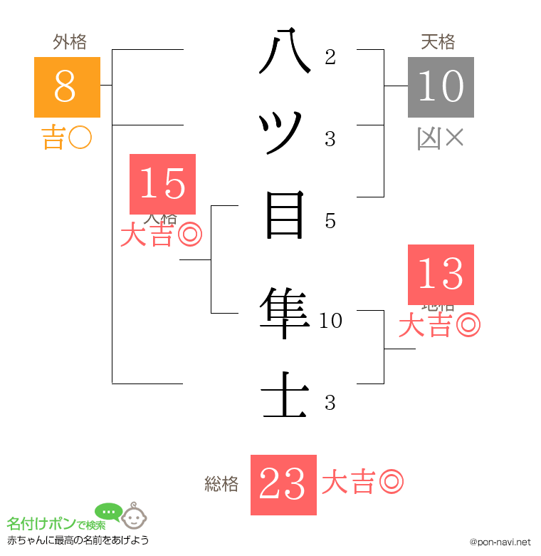 八ツ目 隼士さんの姓名判断結果