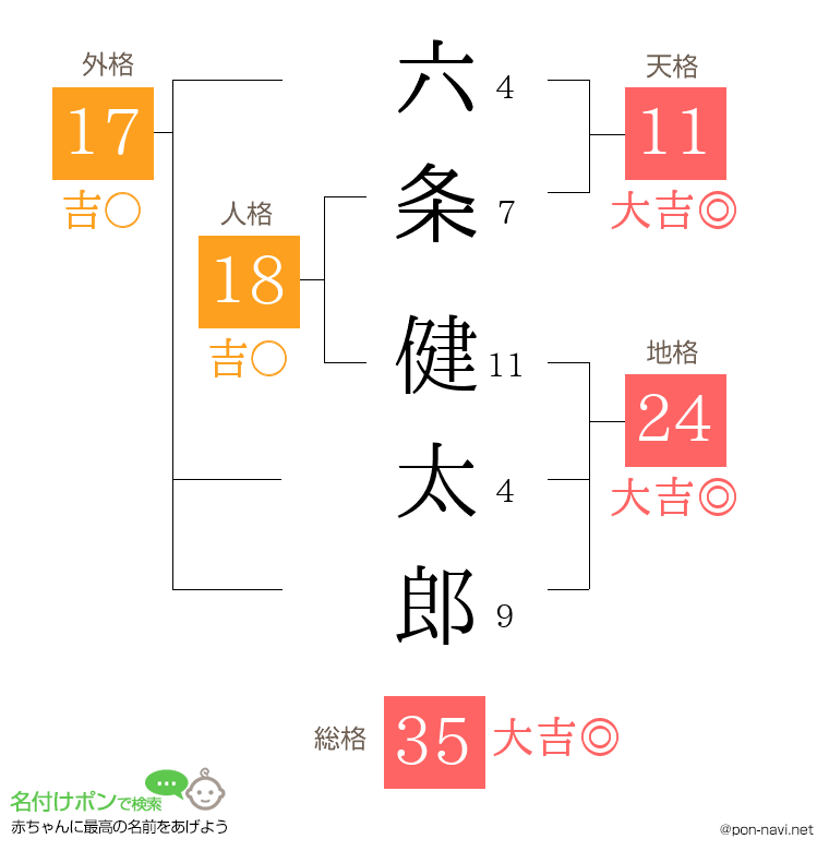 六条 健太郎さんの姓名判断結果