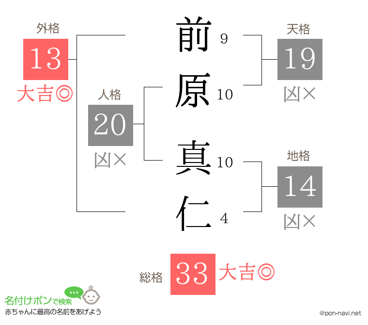 前原 真仁さんの姓名判断結果