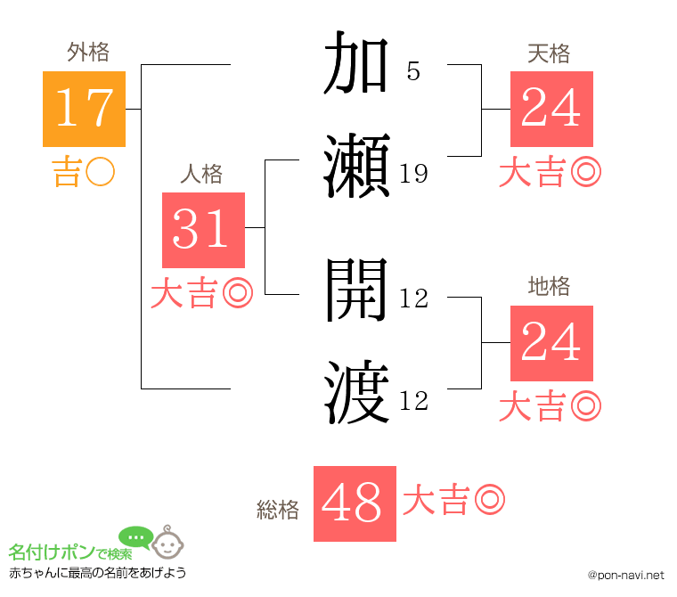 加瀬 開渡さんの姓名判断結果