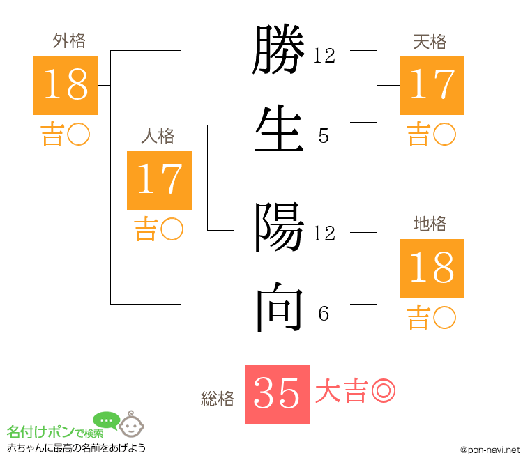 勝生 陽向さんの姓名判断結果