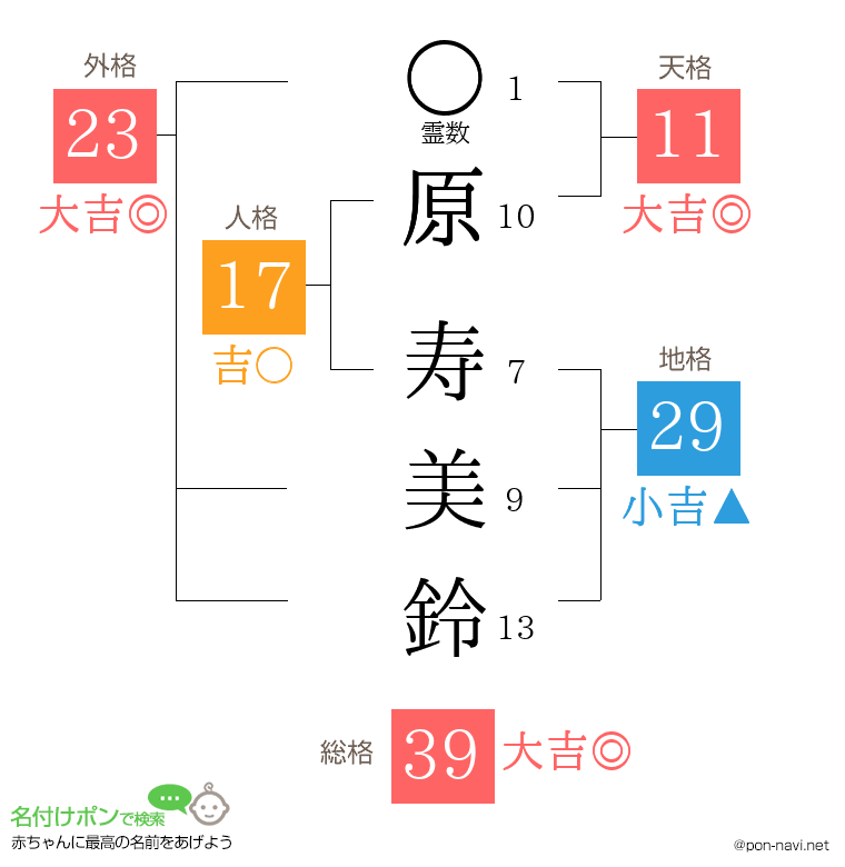 原 寿美鈴さんの姓名判断結果