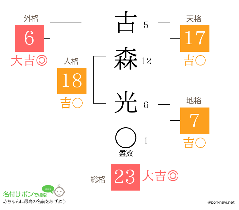 古森 光さんの姓名判断結果