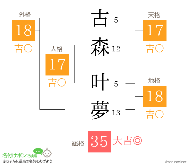 古森 叶夢さんの姓名判断結果