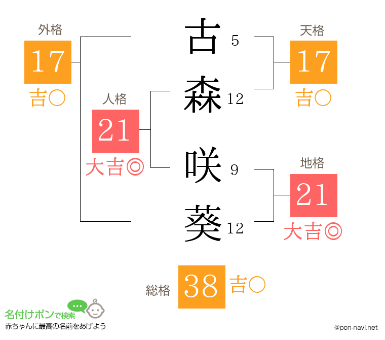 古森 咲葵さんの姓名判断結果