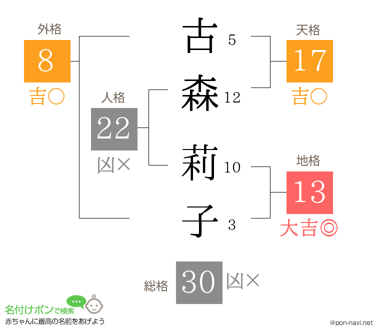 古森 莉子さんの姓名判断結果