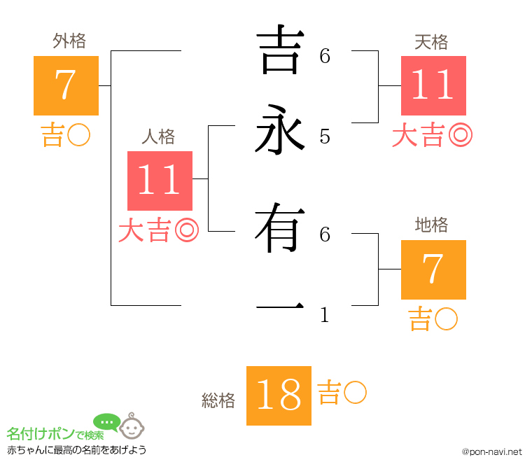 吉永 有一さんの姓名判断結果