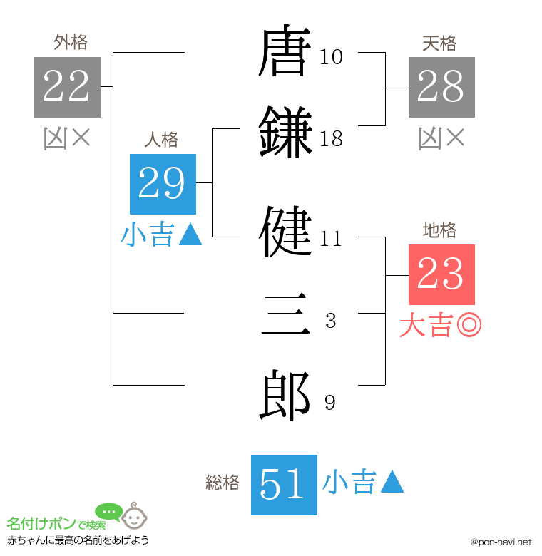 唐鎌 健三郎さんの姓名判断結果