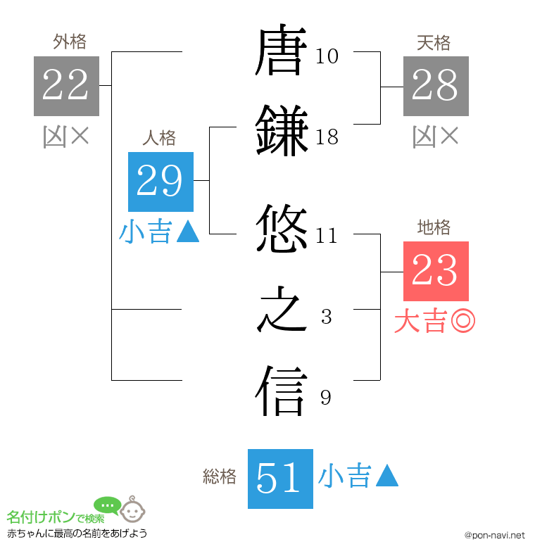 唐鎌 悠之信さんの姓名判断結果