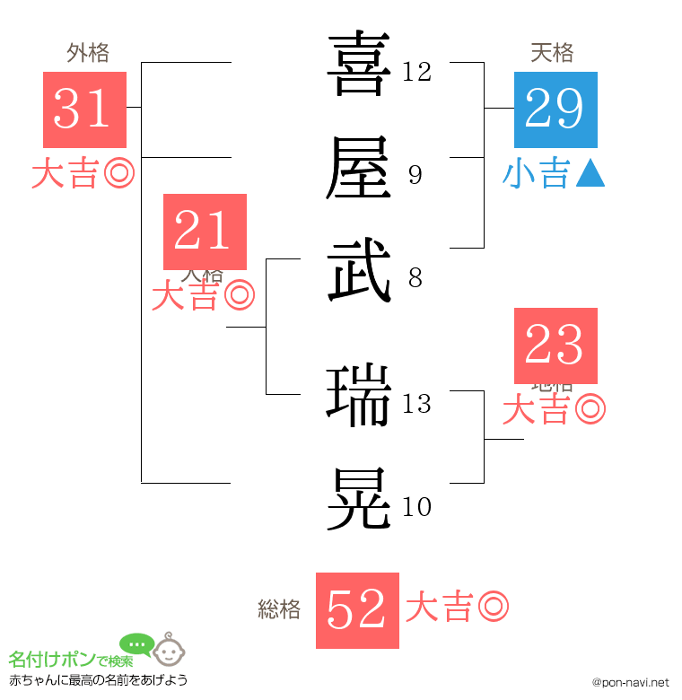 喜屋武 瑞晃さんの姓名判断結果