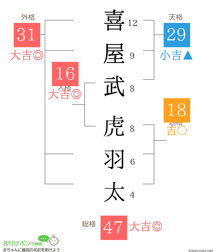 喜屋武 虎羽太さんの姓名判断結果