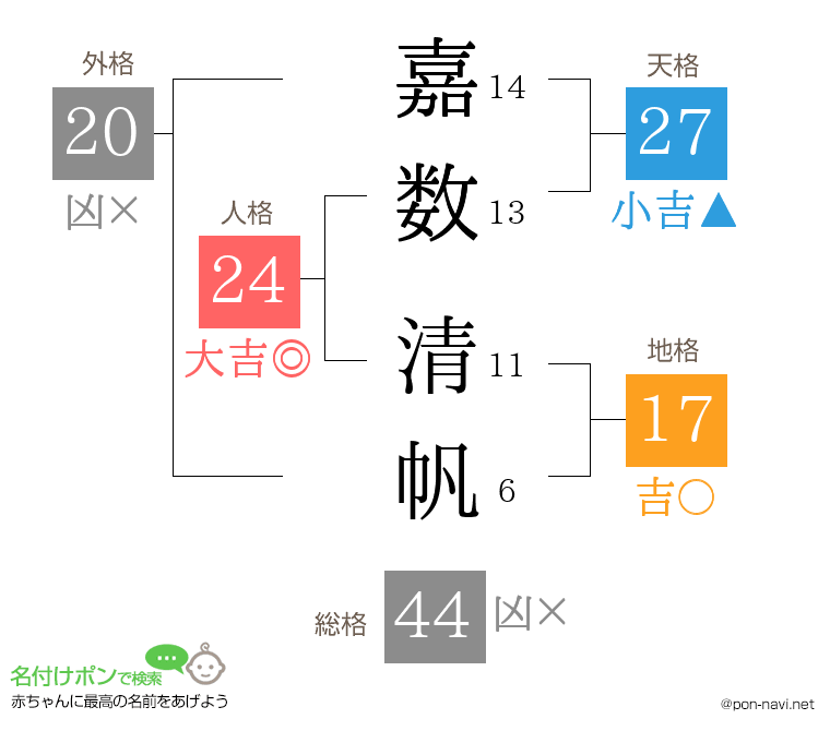 嘉数 清帆さんの姓名判断結果