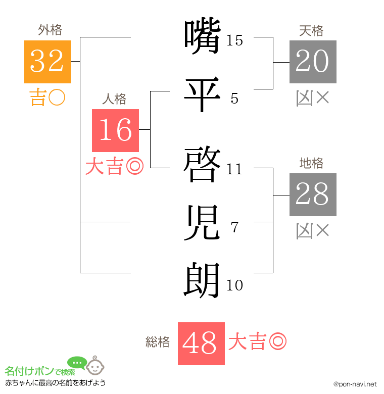 嘴平 啓児朗さんの姓名判断結果
