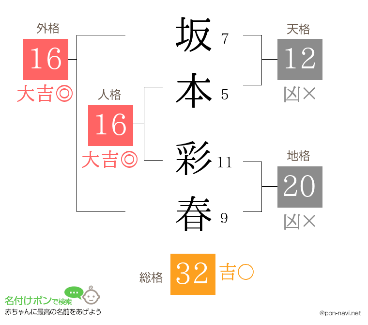 坂本 彩春さんの姓名判断結果