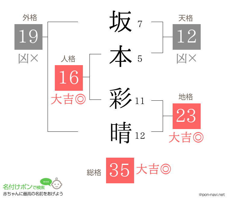 坂本 彩晴さんの姓名判断結果