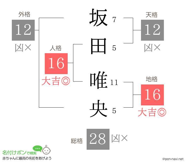 坂田 唯央さんの姓名判断結果