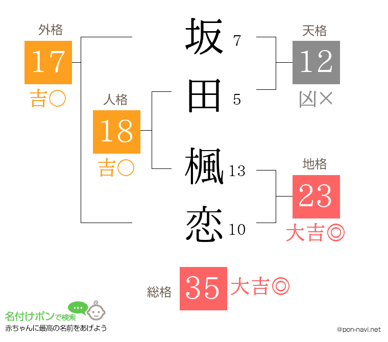坂田 楓恋さんの姓名判断結果